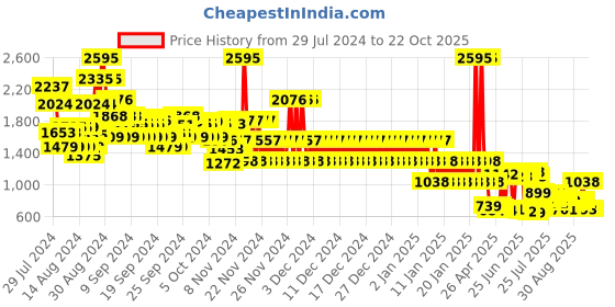 ajio.com catwalk Women Toe-Ring Wedges catwalk Price History Graph from 29 Jul 2024 to 21 Oct 2025