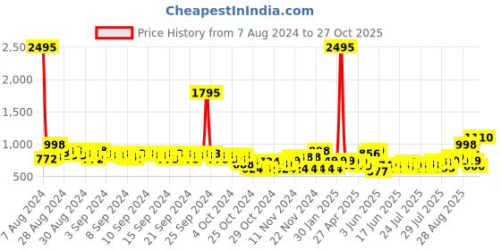 ajio.com catwalk Women Toe-Ring Wedges catwalk Price History Graph from 7 Aug 2024 to 27 Oct 2025
