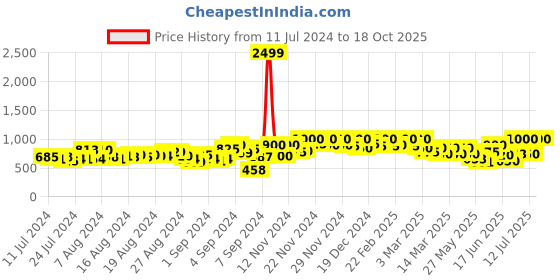 ajio.com mozafia Women Toe-Rng Slip-On Sandals mozafia Price History Graph from 11 Jul 2024 to 18 Oct 2025