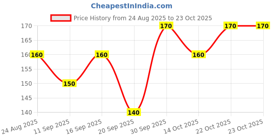 ajio.com tromko Women Tom & Jerry Print Regular Fit Crew-Neck Crop T-Shirt tromko Price History Graph from 24 Aug 2025 to 23 Oct 2025