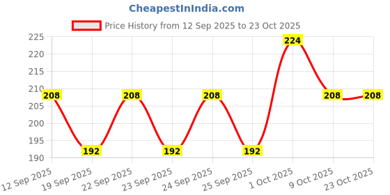 ajio.com tromko Women Tom & Jerry Print Regular Fit Crew-Neck T-Shirt tromko Price History Graph from 12 Sep 2025 to 23 Oct 2025
