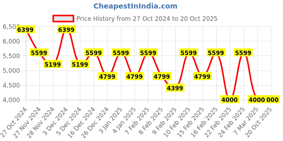 ajio.com armani exchange Women Tongue Belt with Buckle Closure armani exchange Price History Graph from 27 Oct 2024 to 20 Oct 2025