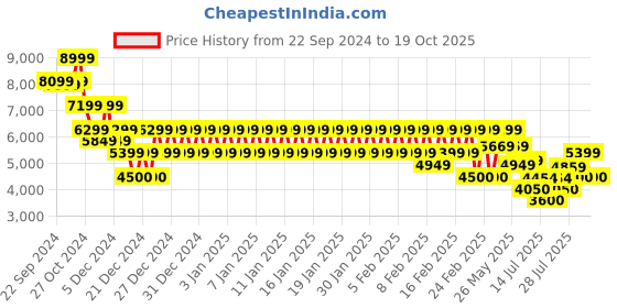 ajio.com armani exchange Women Tongue Belt with Buckle Closure armani exchange Price History Graph from 22 Sep 2024 to 19 Oct 2025