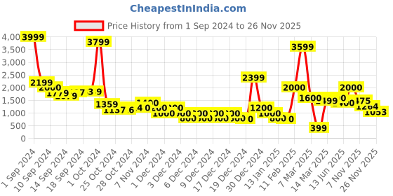 ajio.com sam Women Top & Pants Co-Ord Set sam Price History Graph from 1 Sep 2024 to 26 Nov 2025