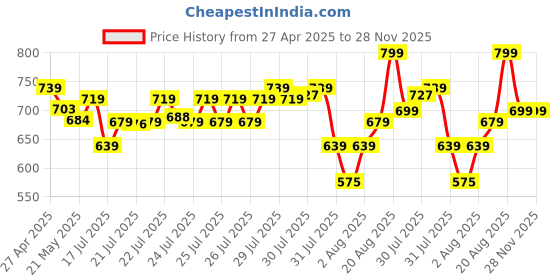 ajio.com max Women Top And Pyjamas Set max Price History Graph from 27 Apr 2025 to 28 Nov 2025