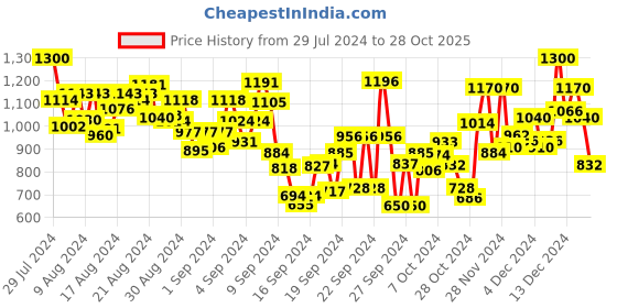 ajio.com hancock Women Top with Full Sleeves hancock Price History Graph from 29 Jul 2024 to 28 Oct 2025