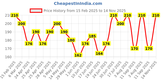 ajio.com maheshvi Women Top with Round Neck maheshvi Price History Graph from 15 Feb 2025 to 14 Nov 2025