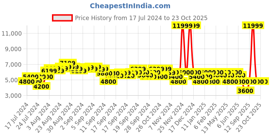 ajio.com clarks Women Torhill Maple Mid-Calf Length Boots clarks Price History Graph from 17 Jul 2024 to 23 Oct 2025
