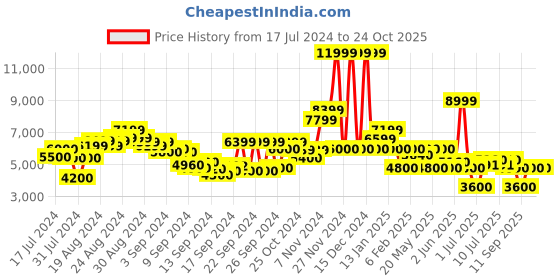 ajio.com clarks Women Torhill Maple Mid-Calf Length Boots clarks Price History Graph from 17 Jul 2024 to 23 Oct 2025