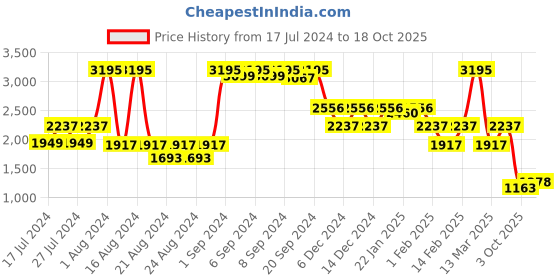 ajio.com fastrack Women Tote Bag fastrack Price History Graph from 17 Jul 2024 to 18 Oct 2025