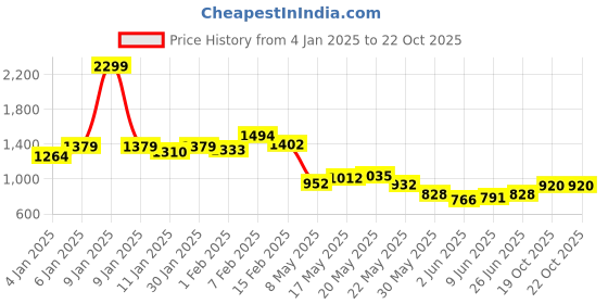 ajio.com puma Women Tote Bag puma Price History Graph from 4 Jan 2025 to 19 Oct 2025