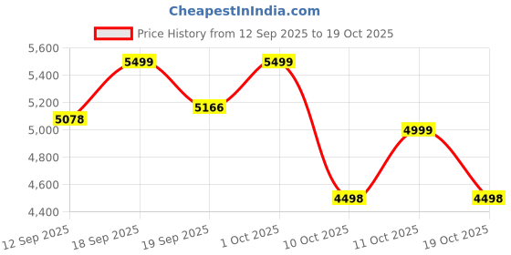 ajio.com mokobara Women Tote Bag mokobara Price History Graph from 12 Sep 2025 to 19 Oct 2025