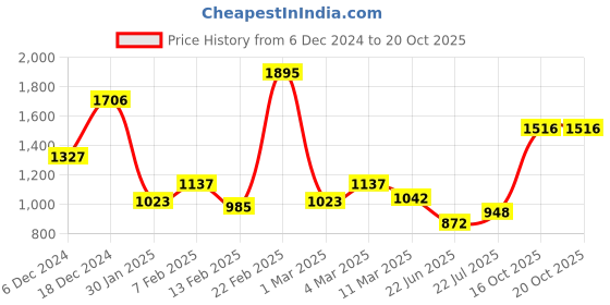 ajio.com baggit Women Tote Bag with Adjustable Strap baggit Price History Graph from 6 Dec 2024 to 20 Oct 2025