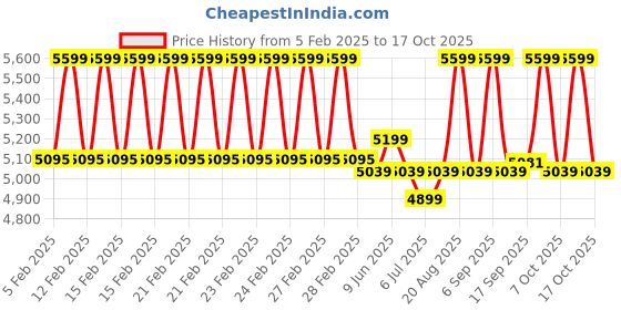 ajio.com u.s. polo assn. Women Tote Bag with & Linked Chain Handle u.s. polo assn. Price History Graph from 5 Feb 2025 to 17 Oct 2025