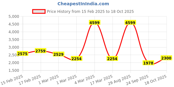 ajio.com united colors of benetton Women Tote Bag with Detachable Strap united colors of benetton Price History Graph from 15 Feb 2025 to 18 Oct 2025