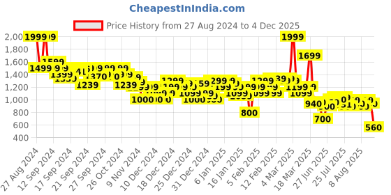 ajio.com asos design Women Tote Bag with Double Handles asos design Price History Graph from 27 Aug 2024 to 4 Dec 2025