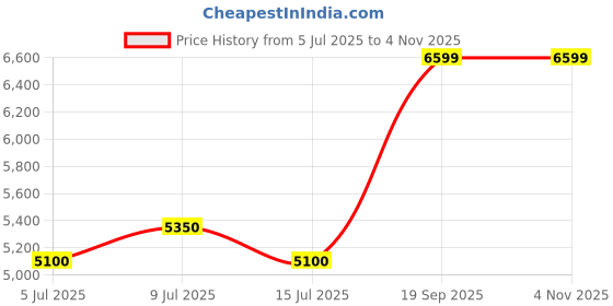 ajio.com juicy couture Women Tote Bag with Dual Handle juicy couture Price History Graph from 5 Jul 2025 to 3 Nov 2025