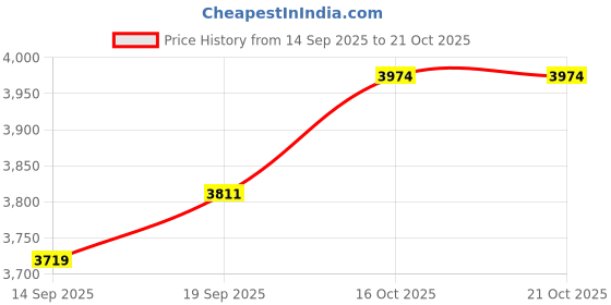 ajio.com u.s. polo assn. Women Tote Bag with Dual Handle u.s. polo assn. Price History Graph from 14 Sep 2025 to 21 Oct 2025