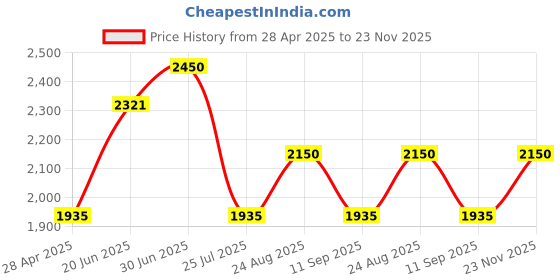 ajio.com allen solly Women Tote Bag with Dual-Handles allen solly Price History Graph from 28 Apr 2025 to 23 Nov 2025