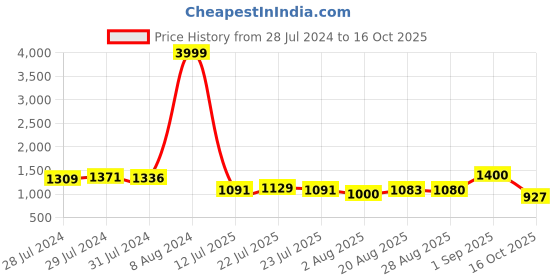 ajio.com womanix Women Tote Bag with Laptop Compartment womanix Price History Graph from 28 Jul 2024 to 16 Oct 2025