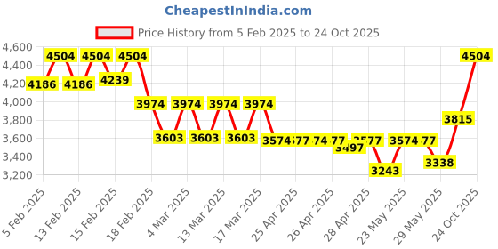 ajio.com u.s. polo assn. Women Tote Bag with Linked Chain Handle & Tag Charm u.s. polo assn. Price History Graph from 5 Feb 2025 to 24 Oct 2025