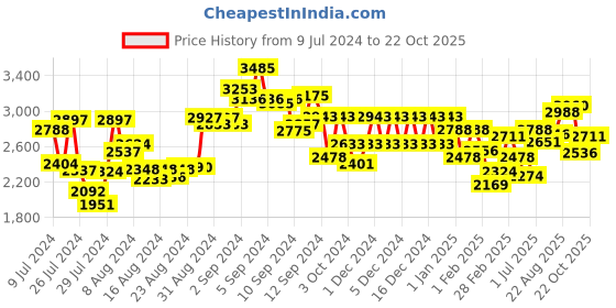 ajio.com accessorize london Women Tote Bag with Metal Accent accessorize london Price History Graph from 9 Jul 2024 to 22 Oct 2025