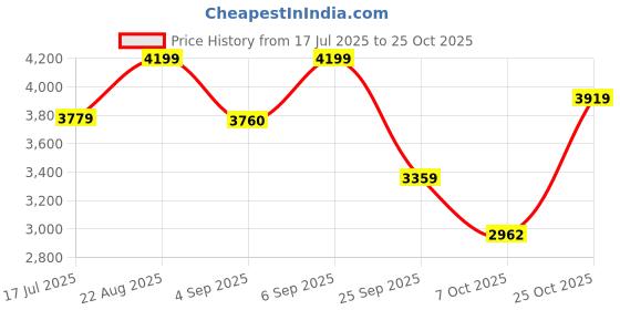 ajio.com u.s. polo assn. Women Tote Bag with Metal Accent  u.s. polo assn. Price History Graph from 17 Jul 2025 to 25 Oct 2025