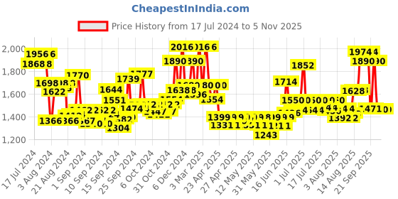 ajio.com womanix Women Tote Bag with Pouch womanix Price History Graph from 17 Jul 2024 to 2 Nov 2025