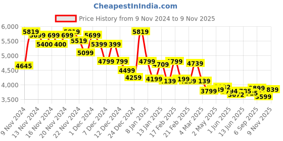 ajio.com miraggio Women Tote Bag with Snap-Button Closure miraggio Price History Graph from 9 Nov 2024 to 9 Nov 2025
