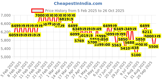 ajio.com mokobara Women Tote Bag with Top Handle mokobara Price History Graph from 5 Feb 2025 to 26 Oct 2025
