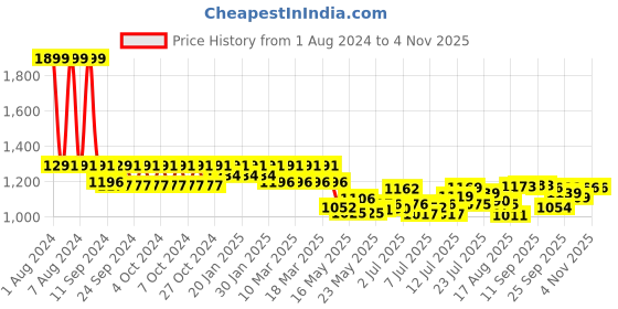 ajio.com fastrack Women Tote Bag with Zip Closure fastrack Price History Graph from 1 Aug 2024 to 2 Nov 2025