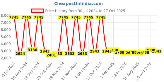 ajio.com accessorize london Women Tote Bag with Zip-Closure accessorize london Price History Graph from 30 Jul 2024 to 27 Oct 2025