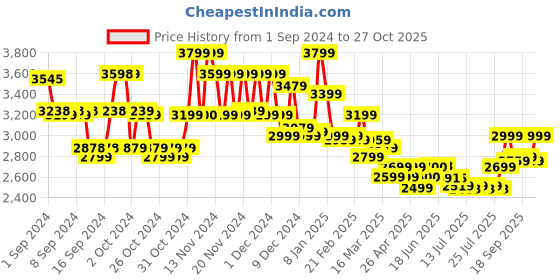 ajio.com miraggio Women Tote Bag with Zip Closure miraggio Price History Graph from 1 Sep 2024 to 27 Oct 2025