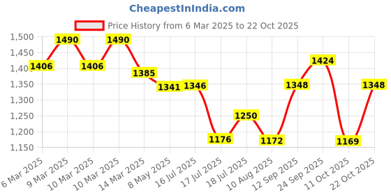 ajio.com fastrack Women Tote Bag with Zip-Closure fastrack Price History Graph from 6 Mar 2025 to 22 Oct 2025