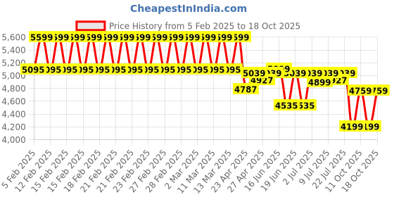 ajio.com u.s. polo assn. Women Tote Bag with Zip Closure u.s. polo assn. Price History Graph from 5 Feb 2025 to 18 Oct 2025