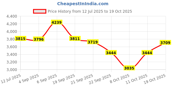 ajio.com u.s. polo assn. Women Tote Bag with Zip Closure u.s. polo assn. Price History Graph from 12 Jul 2025 to 19 Oct 2025