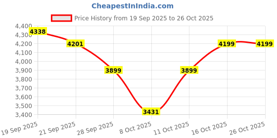 ajio.com u.s. polo assn. Women Tote Bag with Zip Closure u.s. polo assn. Price History Graph from 19 Sep 2025 to 26 Oct 2025