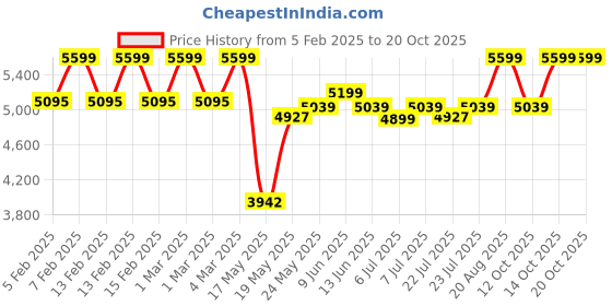 ajio.com u.s. polo assn. Women Tote Bag with Zip Closure & Linked Chain Handle u.s. polo assn. Price History Graph from 5 Feb 2025 to 20 Oct 2025