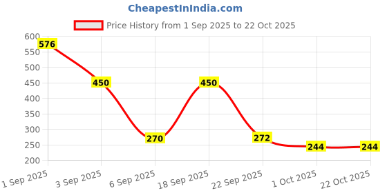ajio.com astrid Women Tote Bag With Zipper Closure astrid Price History Graph from 1 Sep 2025 to 21 Oct 2025