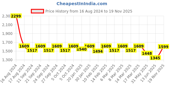 ajio.com fastrack Women Tote Handbag with Double Handled fastrack Price History Graph from 16 Aug 2024 to 19 Nov 2025