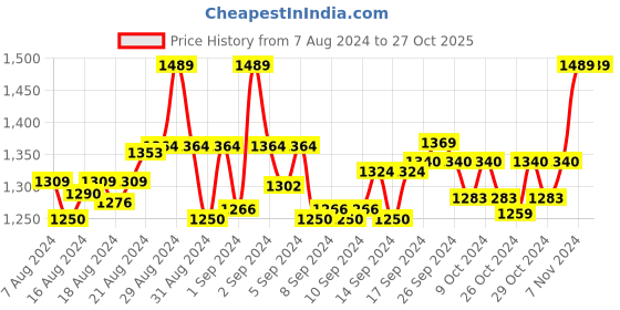 ajio.com women touch Embellished Top women touch Price History Graph from 7 Aug 2024 to 26 Oct 2025