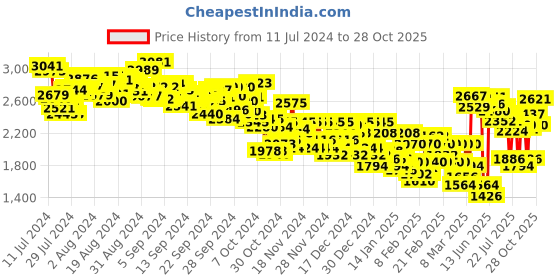 ajio.com adidas Women Tr-Es 3S Pt Striped Training Flared Track Pants adidas Price History Graph from 11 Jul 2024 to 28 Oct 2025