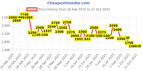 ajio.com puma Women Track Jacket puma Price History Graph from 18 Feb 2025 to 22 Oct 2025
