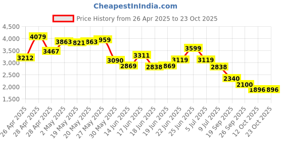 ajio.com puma Women Track Jacket puma Price History Graph from 26 Apr 2025 to 23 Oct 2025
