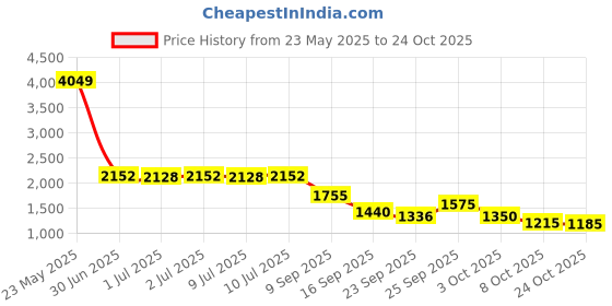 ajio.com puma Women Track Jacket puma Price History Graph from 23 May 2025 to 24 Oct 2025