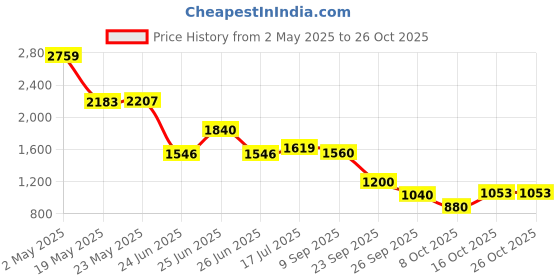 ajio.com puma Women Track Jacket  puma Price History Graph from 2 May 2025 to 26 Oct 2025