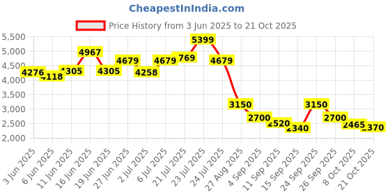 ajio.com puma Women Track Jacket puma Price History Graph from 3 Jun 2025 to 21 Oct 2025