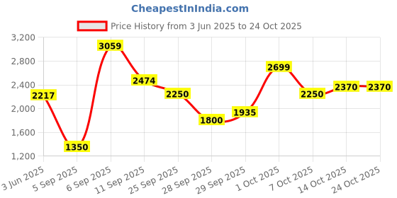 ajio.com puma Women Track Jacket   puma Price History Graph from 3 Jun 2025 to 22 Oct 2025