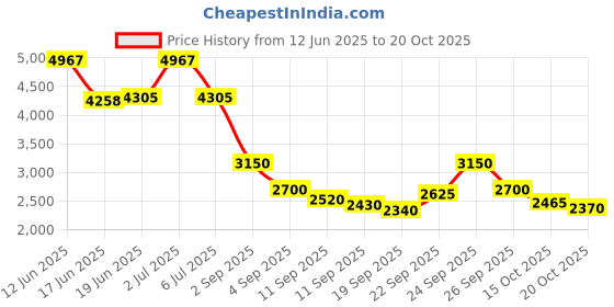 ajio.com puma Women  Track Jacket puma Price History Graph from 12 Jun 2025 to 20 Oct 2025
