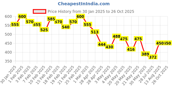 ajio.com campus sutra Women Track Pant with Contrast Taping campus sutra Price History Graph from 30 Jan 2025 to 26 Oct 2025